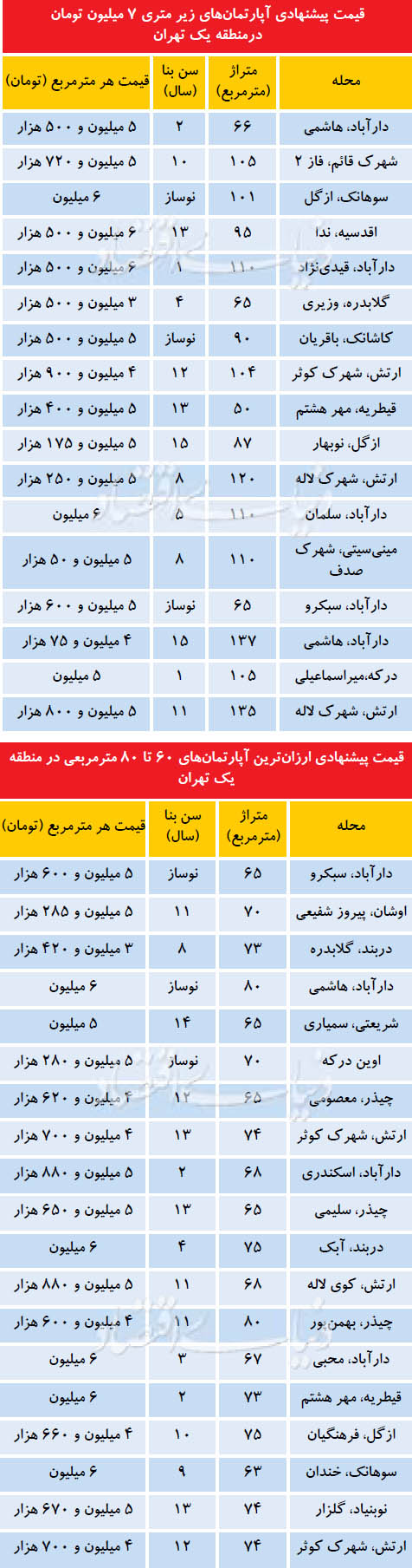 ارزان‌ترین آپارتمان‌ها در منطقه یک تهران