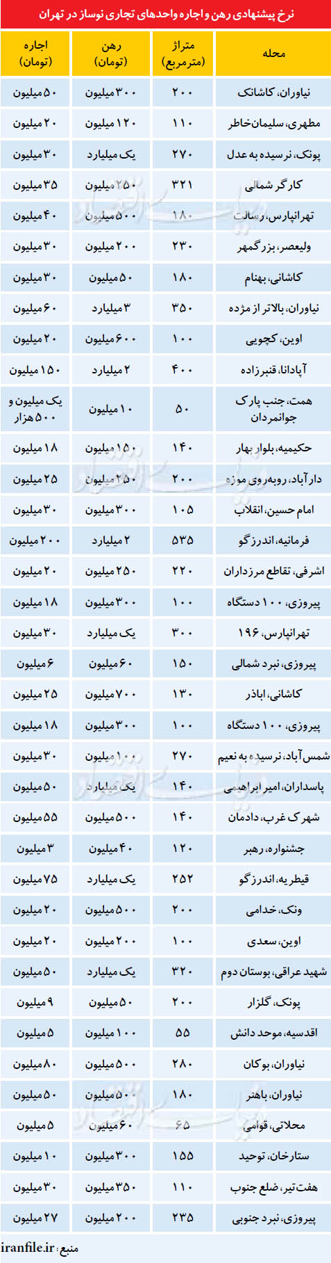 نرخ پیشنهادی رهن و اجاره واحدهای تجاری نوساز در تهران