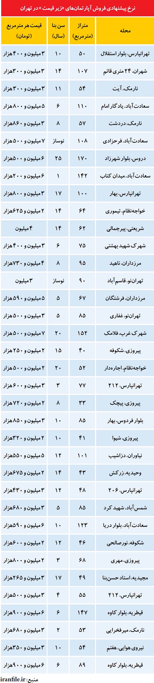 قیمت آپارتمان تهران