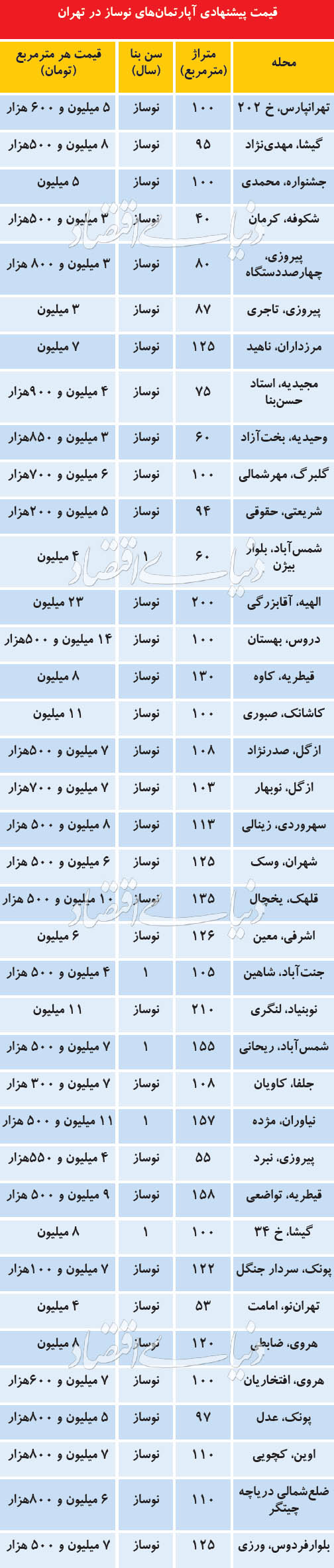قیمت پیشنهادی آپارتمان‌های نوساز در تهران + جدول