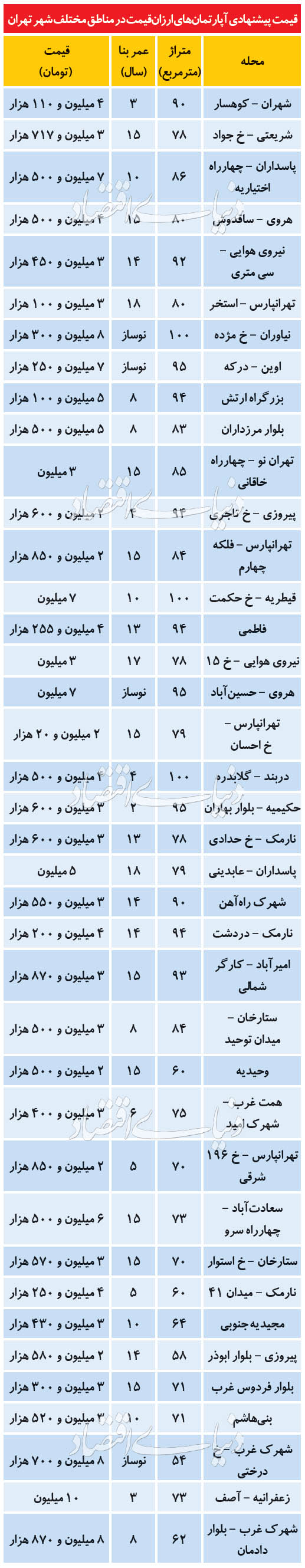 قیمت پیشنهادی آپارتمان‌های ارزانقیمت در مناطق تهران