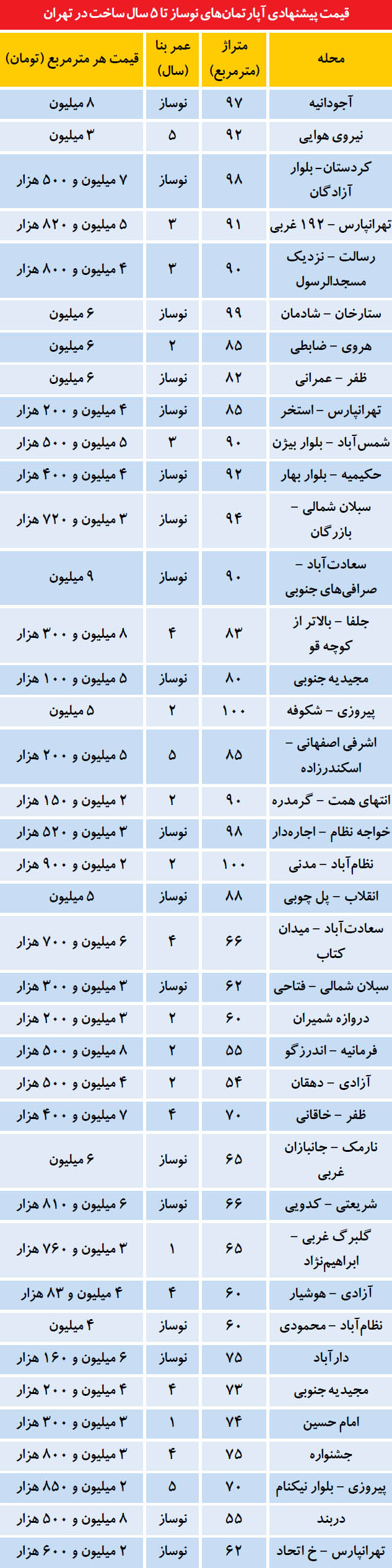 قیمت پیشنهادی آپارتمانهای کمتر از 5 سال در تهران قیمت پیشنهادی آپارتمانهای کمتر از 5 سال در تهران