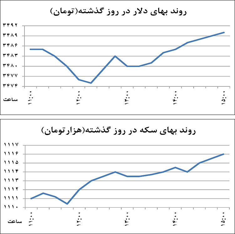قیمت دلار قیمت سکه