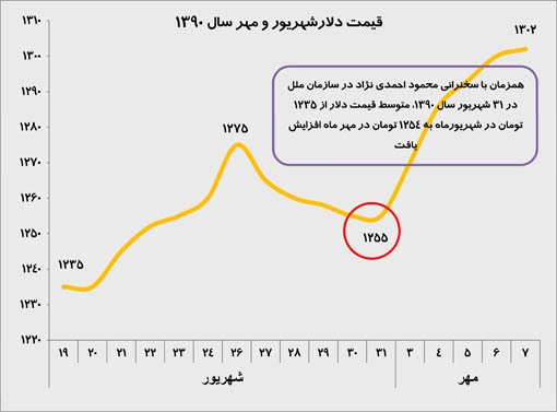 قیمت ارز بعد از سخنرانی سال 1390 احمدی نژاد در سازمان ملل
