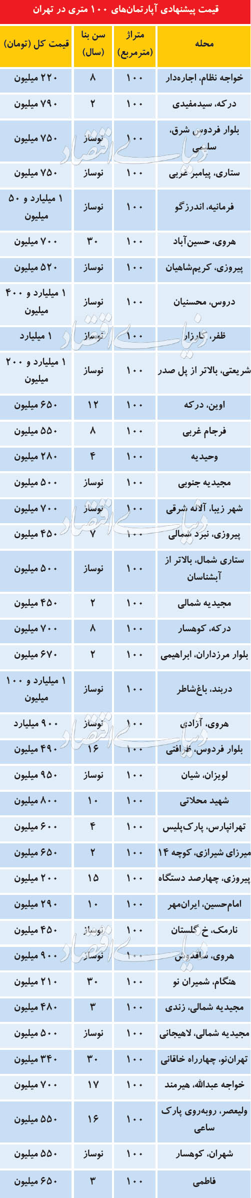 قیمت پیشنهادی آپارتمان‌های 100 متری در تهران