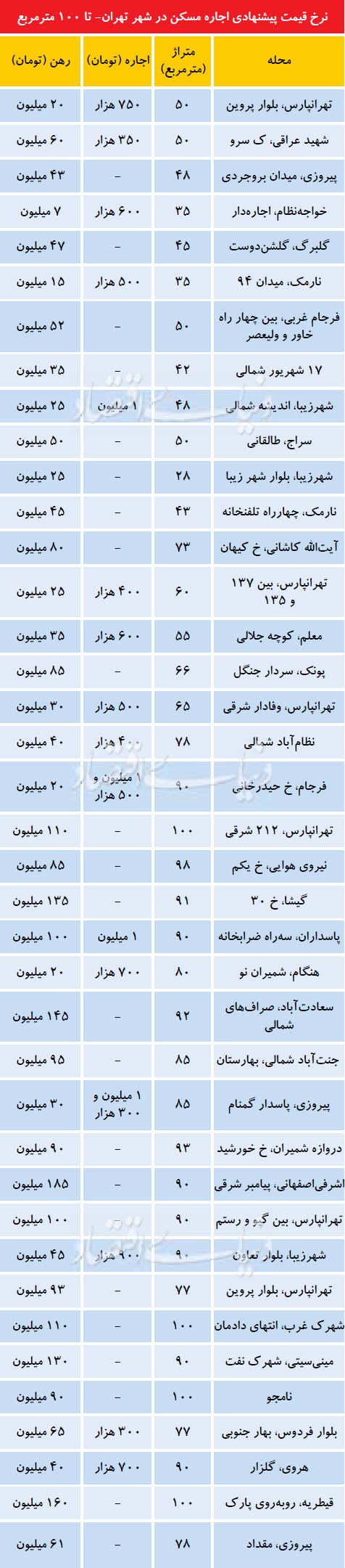 نرخ پیشنهادی اجاره مسکن در شهر تهران تا 100 متر مربع