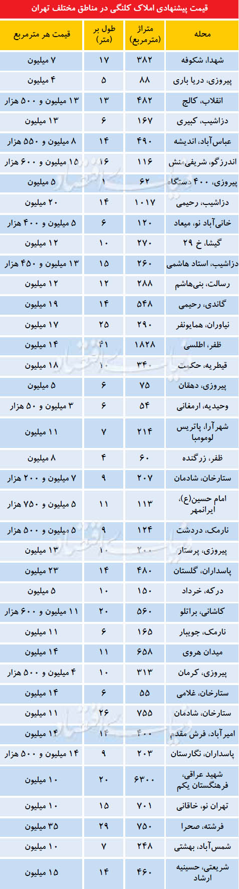 قیمت پیشنهادی برخی املاک کلنگی در مناطق مختلف تهران 