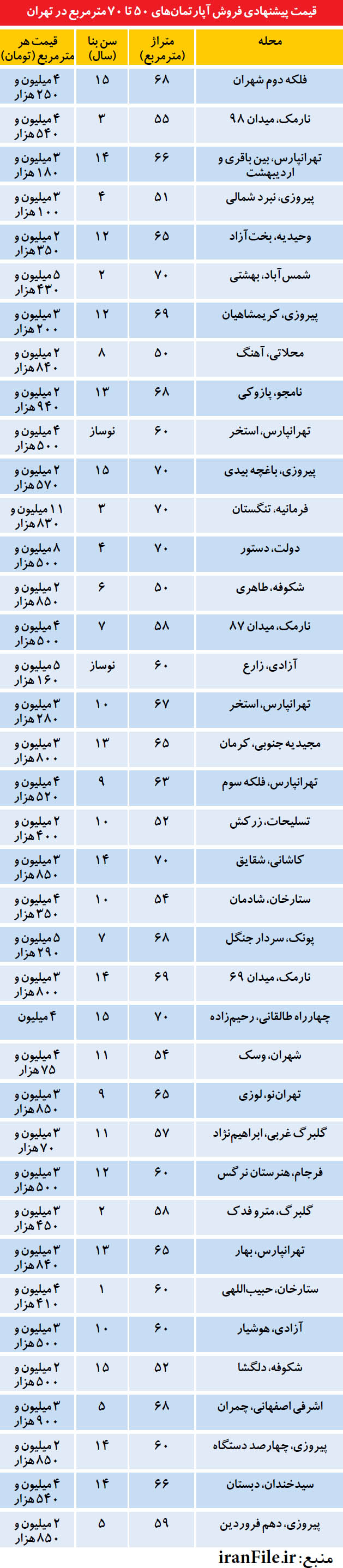 قیمت پیشنهادی فروش آپارتمان‌های 50 تا 70 متر مربع در تهران