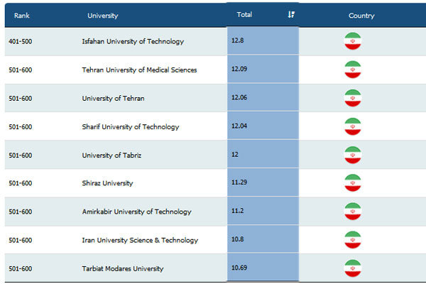 ۹ دانشگاه ایرانی در میان ۸۰۶ دانشگاه برتر دنیا