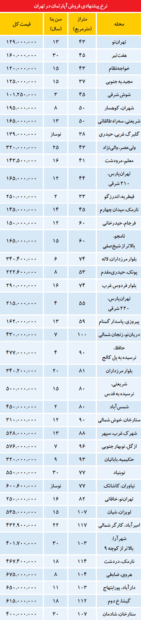 نرخ پیشنهادی فروش آپارتمان در تهران