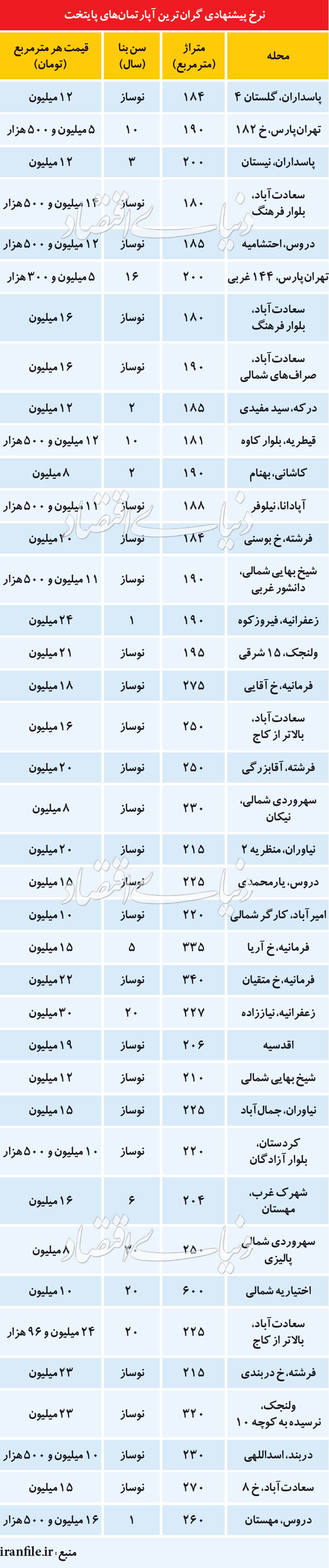 نرخ پیشنهادی گران‌ترین آپارتمان‌های تهران
