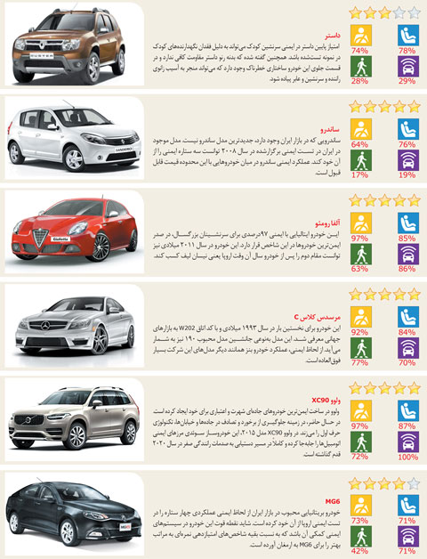 ایمن‌ترین خودروهای موجود در ایران