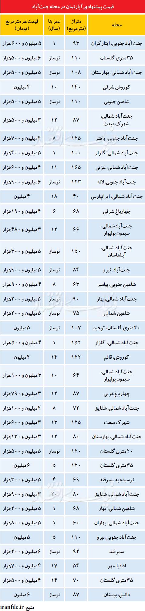 قیمت آپارتمان در محله جنتآباد