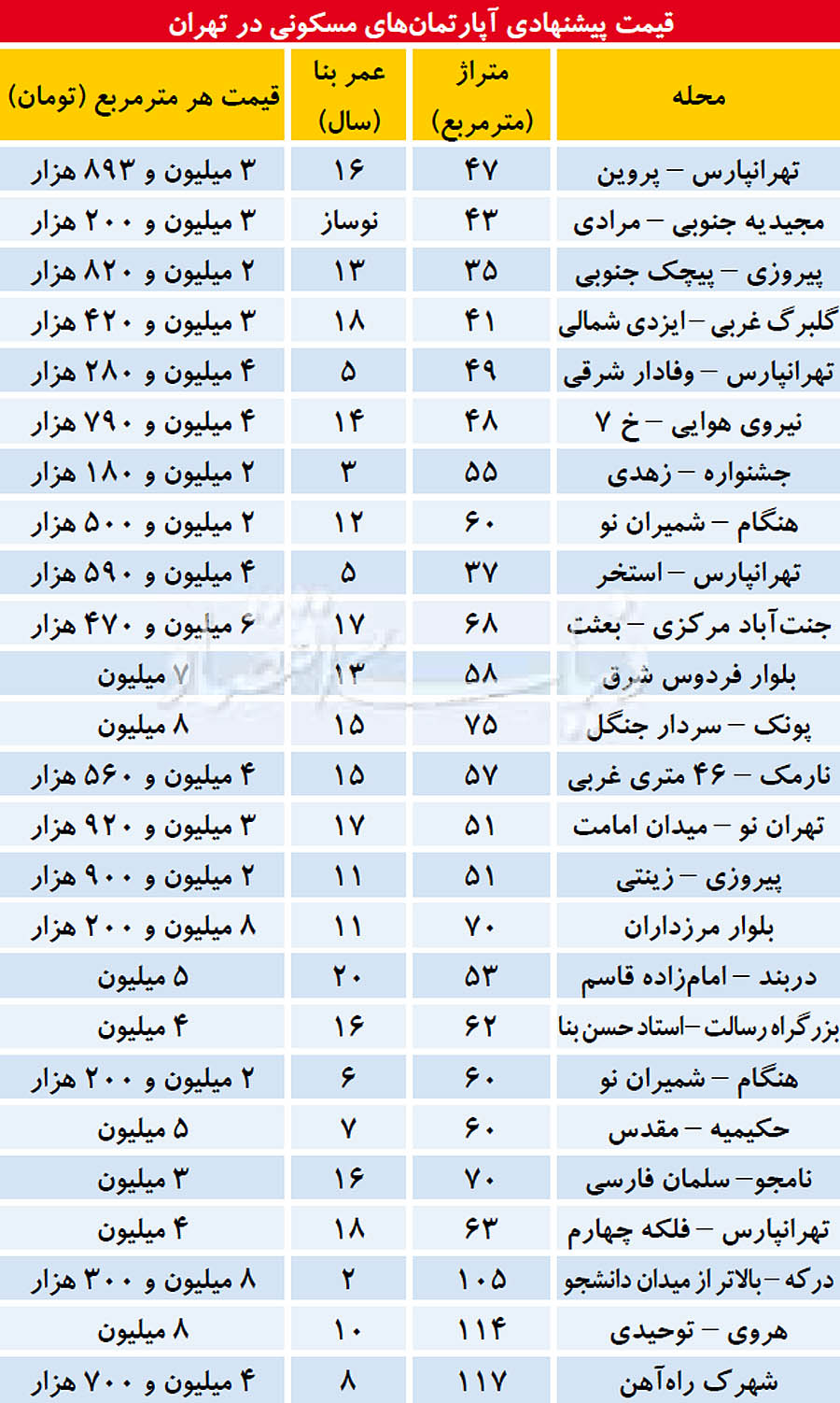 قیمت جدید پیشنهادی آپارتمان‌های مسکونی در تهران