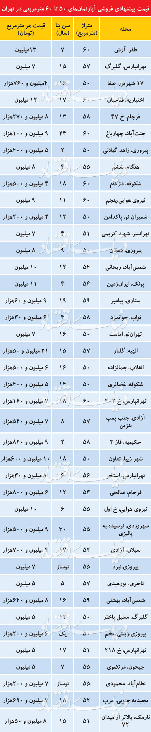 قیمت پیشنهادی فروش آپارتمان‌های 50 تا 60 متری در تهران