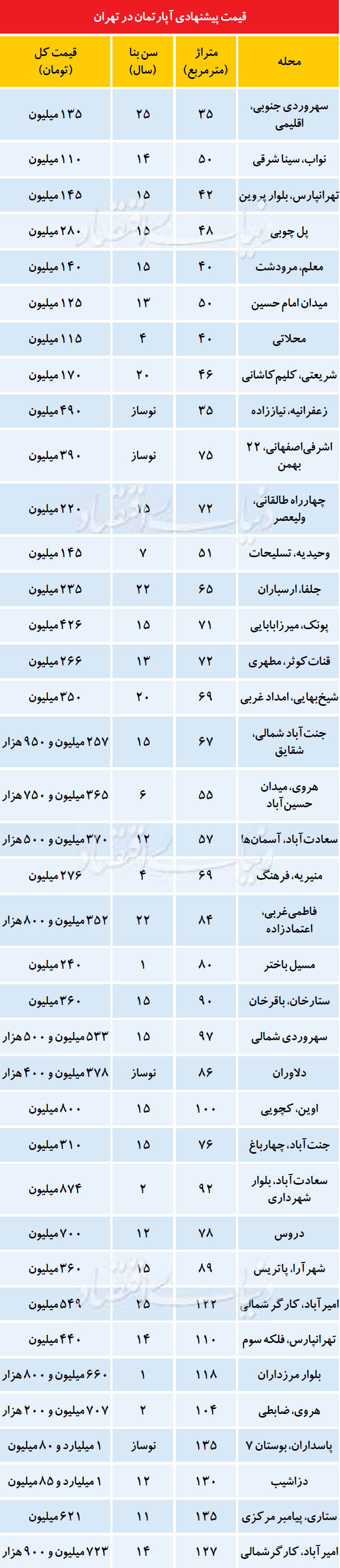 قیمت پیشنهادی آپارتمان در تهران