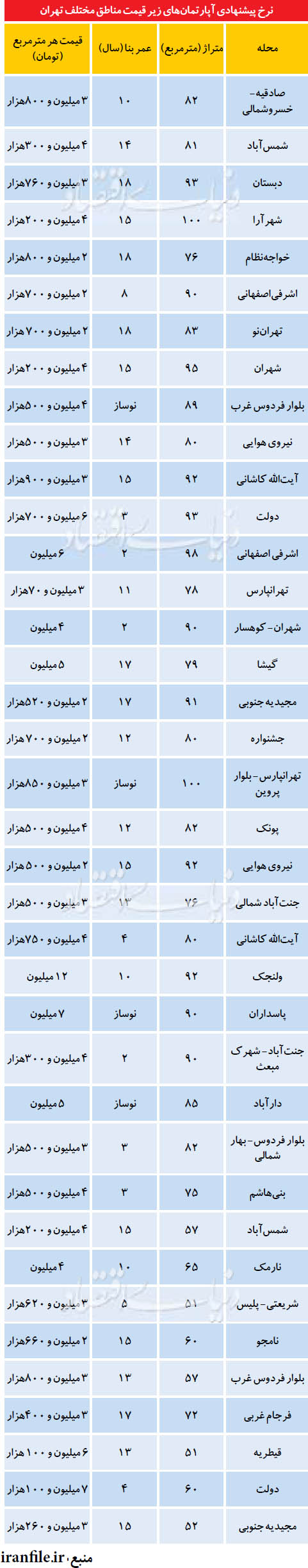 نرخ پیشنهادی آپارتمان‌های زیرقیمت در تهران