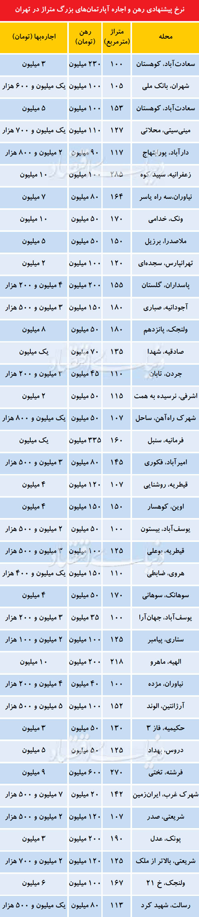 نرخ پیشنهادی رهن و اجاره آپارتمان‌های بزرگ متراژ در تهران
