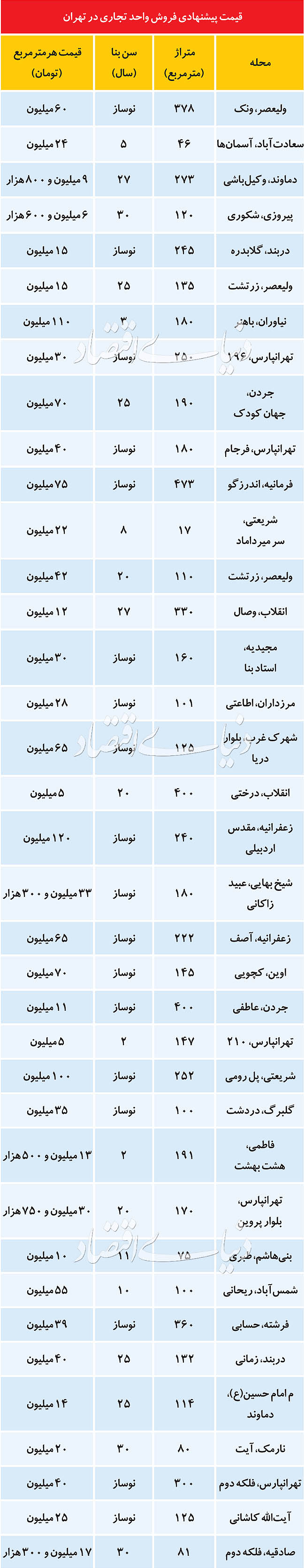 قیمت پیشنهادی فروش واحد تجاری در تهران + جدول
