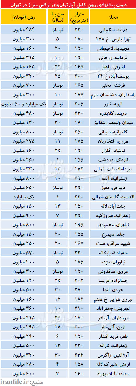 قیمت پیشنهادی رهن کامل آپارتمان‌های لوکس متراژ در تهران