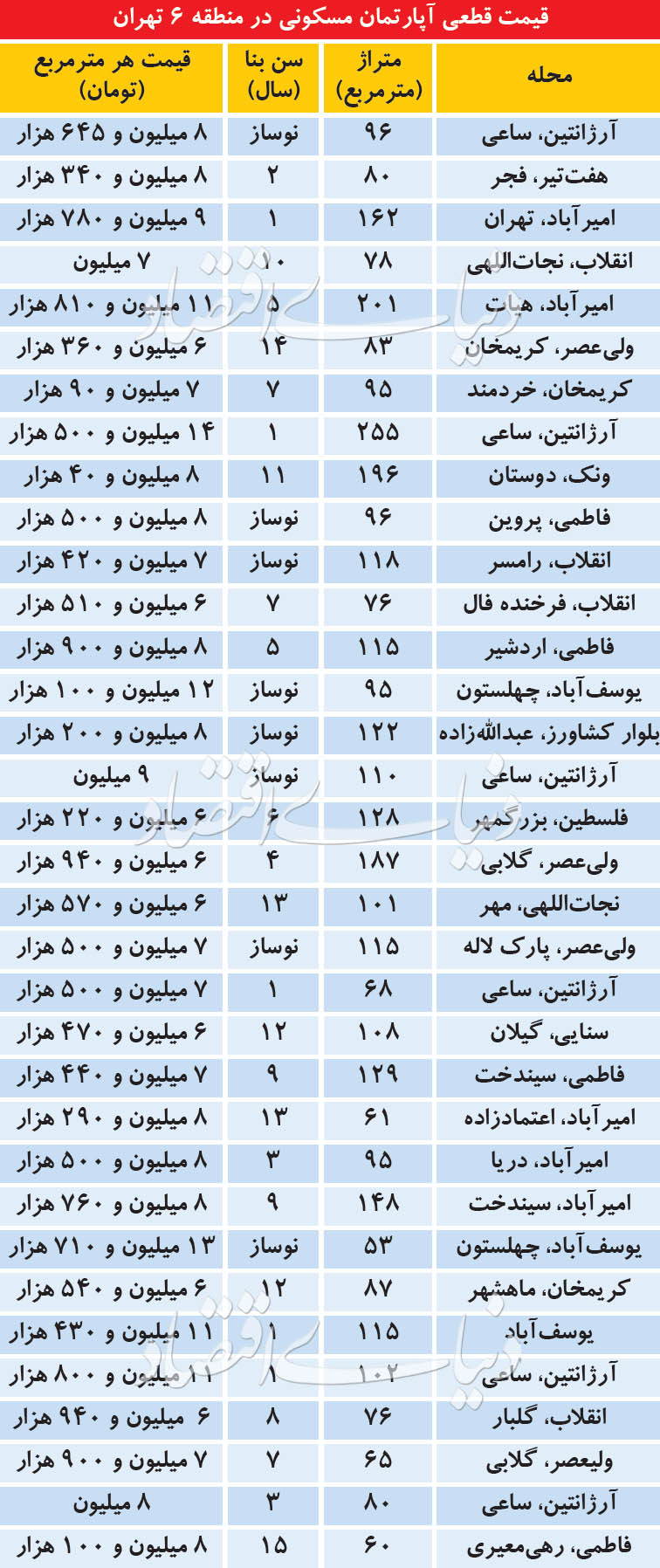 قیمت قطعی آپارتمان مسکونی در منطقه 6 تهران