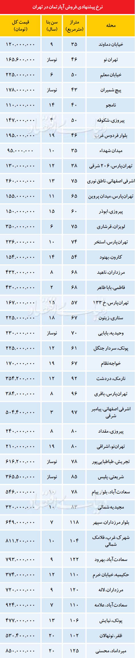 نرخ پیشنهادی فروش آپارتمان در تهران + جدول