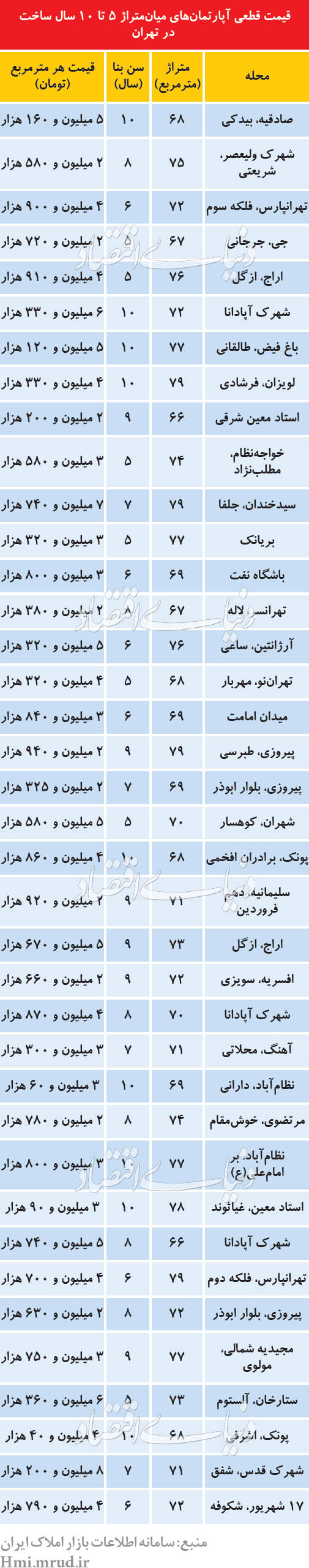 قیمت فروش آپارتمان‌های میان‌سال و میان‌متراژ در تهران
