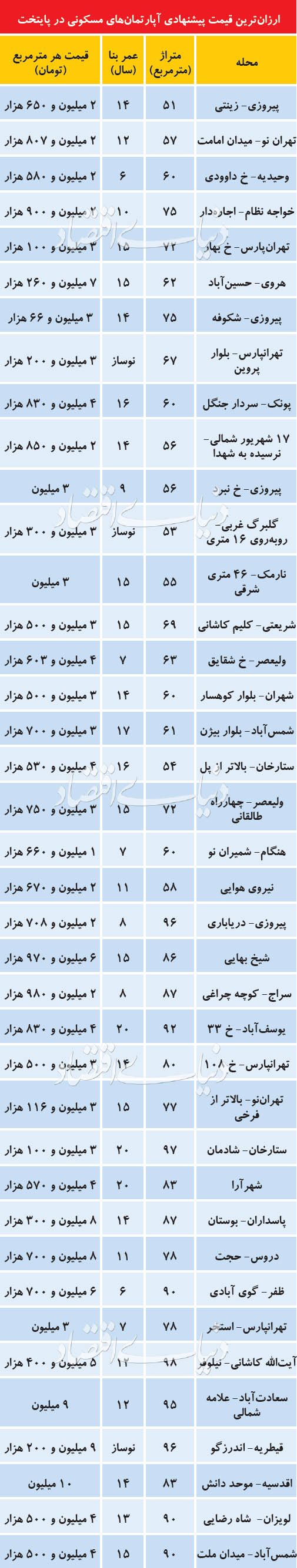 جدول ارزانترین قیمت پیشنهادی آپارتمان‌های مسکونی در تهران