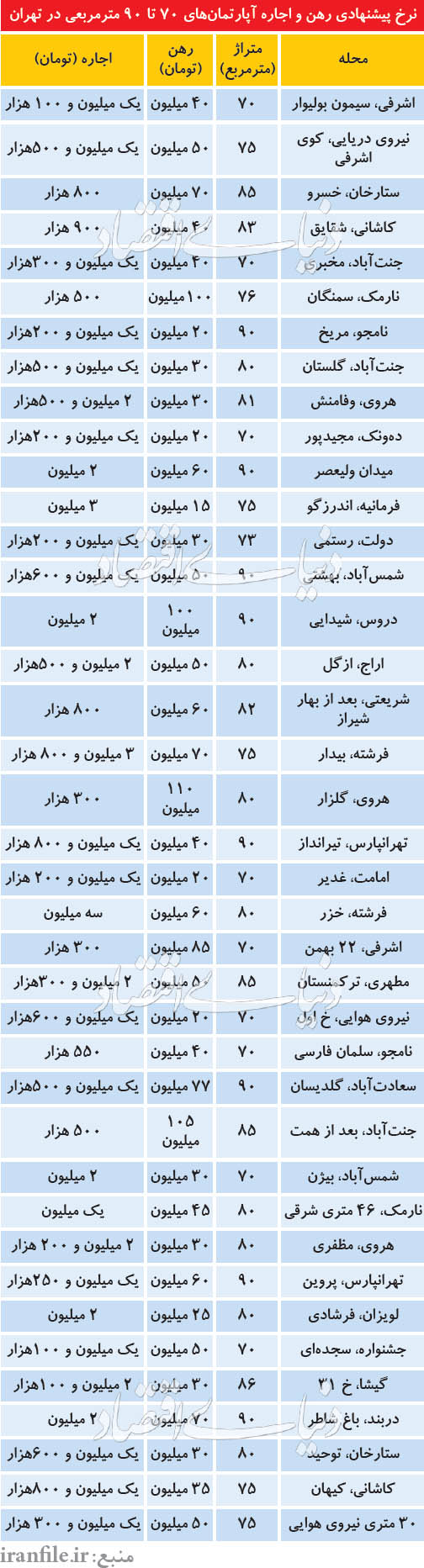 نرخ پیشنهادی رهن و اجاره آپارتمان‌های 70 تا 90 متری در تهران