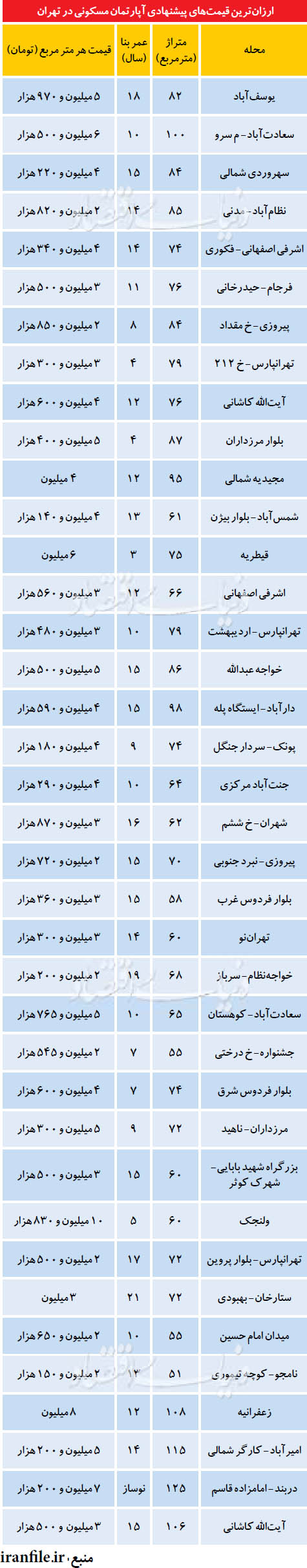 ارزانترین قیمت‌های پیشنهادی آپارتمان مسکونی در تهران