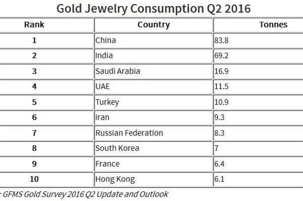مصرف طلا جواهر در سال 2015