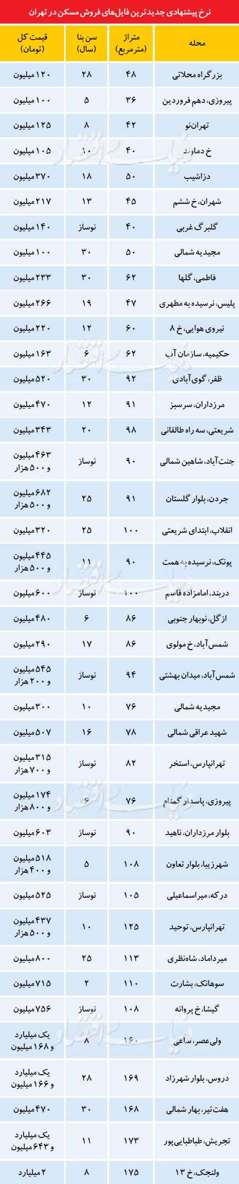 نرخ پیشنهادی جدیدترین فایل‌های فروش مسکن در تهران