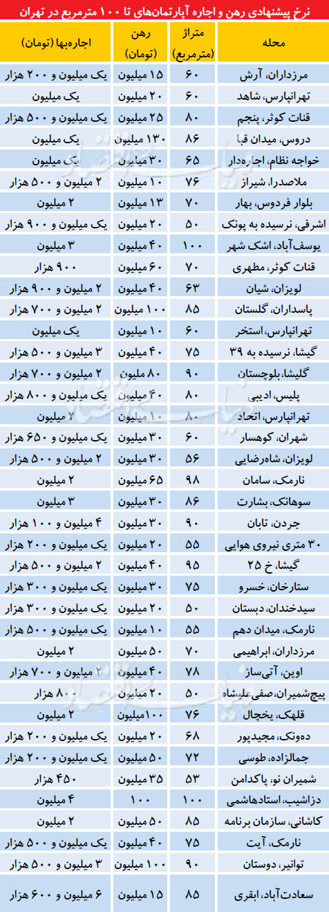 نرخ پیشنهادی رهن و اجاره آپارتمان‌های تا 100 متر در تهران