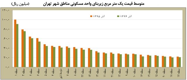 کدام منطقه تهران بیشترین رشد قیمت مسکن را داشت