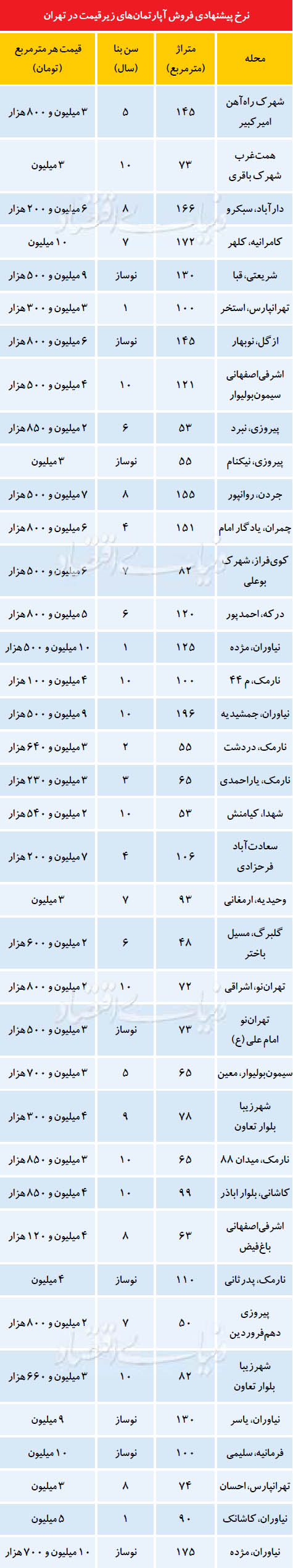 نرخ پیشنهادی فروش آپارتمان‌های زیرقیمت در تهران
