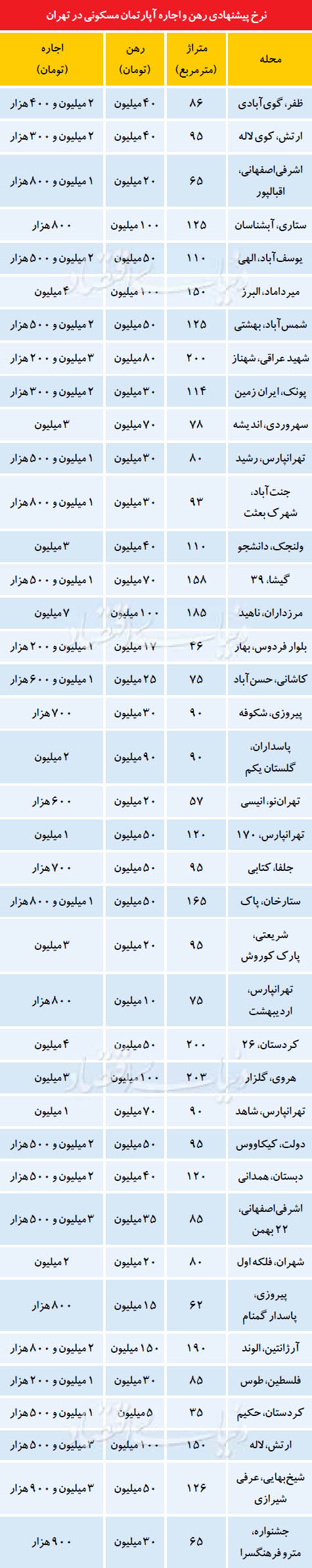 نرخ پیشنهادی رهن و اجاره آپارتمان مسکونی در تهران + جدول