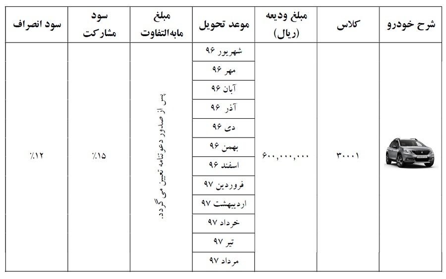 بخشنامه پیش فروش خودروی پژو 2008 منتشر شد - تیر 96