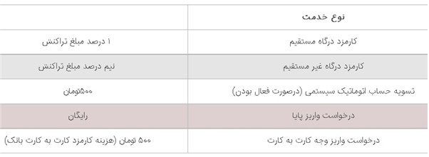 پرداخت اینترنتی مسدود 