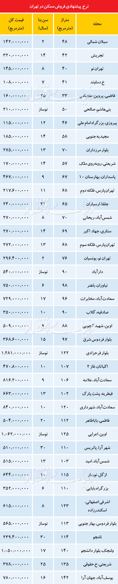 نرخ پیشنهادی فروش مسکن در تهران