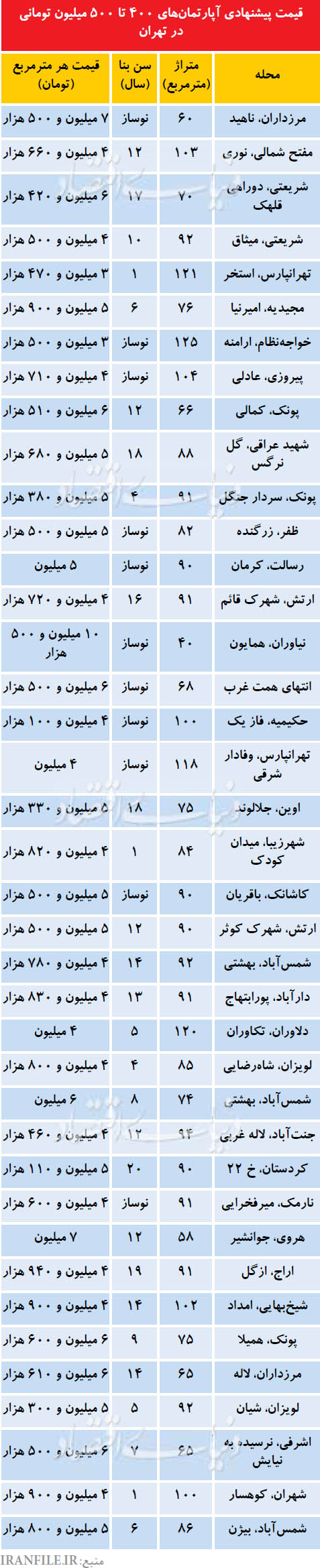 لیست قیمت آپارتمان‌های 400 تا 500 میلیونی در تهران