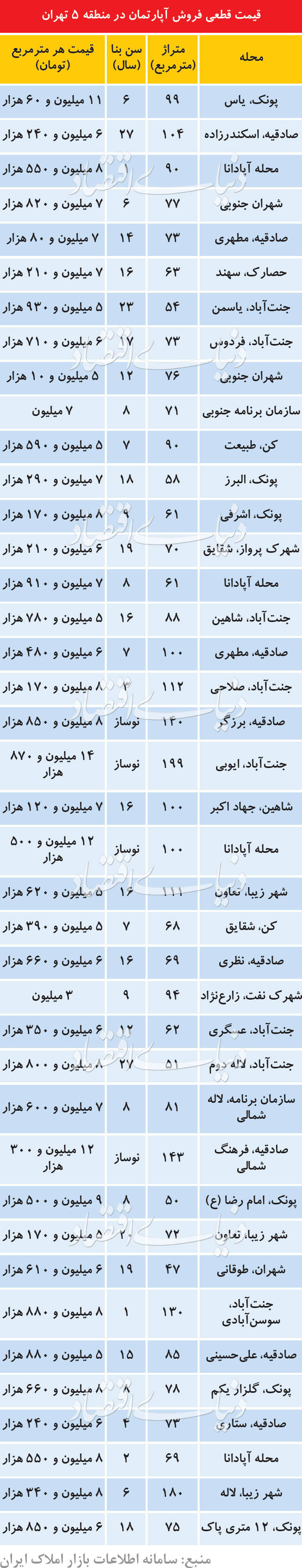 قیمت آپارتمان در آخرین معاملات منطقه 5 تهران