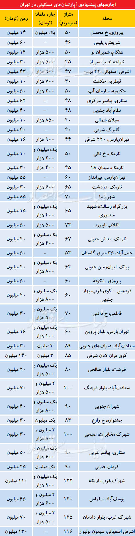 اجاره‌بهای پیشنهادی آپارتمان‌های مسکونی در تهران + جدول