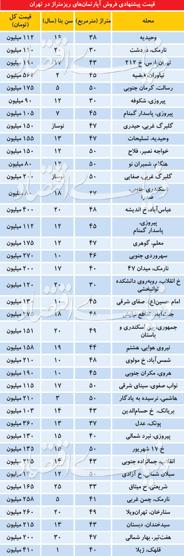 قیمت پیشنهادی فروش آپارتمانهای ریزمتراژ در تهران قیمت پیشنهادی فروش آپارتمانهای ریزمتراژ در تهران