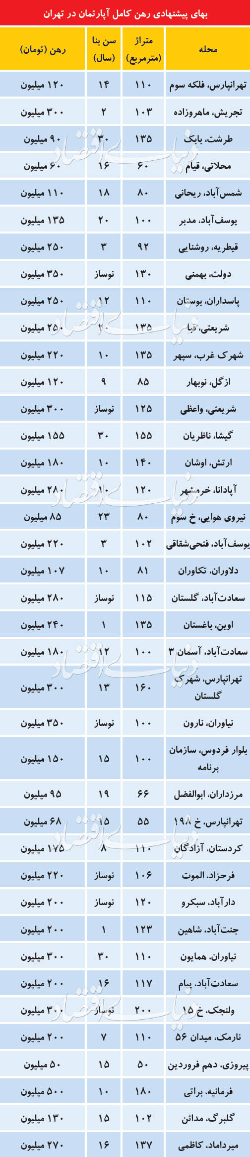 رهن کامل آپارتمان رهن کامل آپارتمان