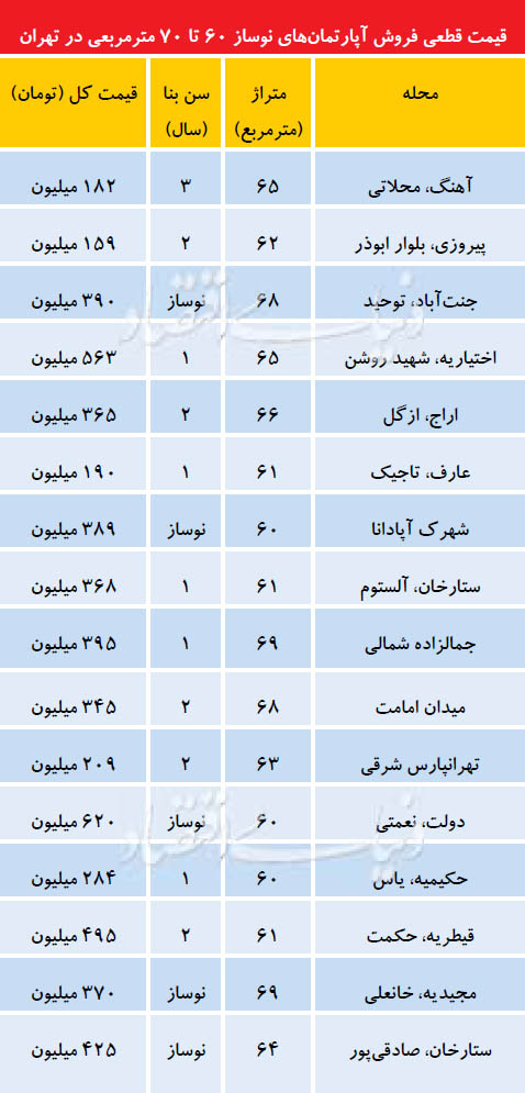 قیمت قطعی فروش آپارتمان‌های نوساز 60 تا 70 متر مربعی در تهران