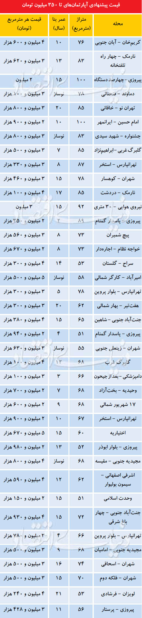 لیست آپارتمان‌های کمتر از 350 میلیون تومان در شهر تهران