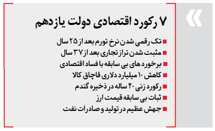 7 رکوردزنی اقتصادی دولت روحانی