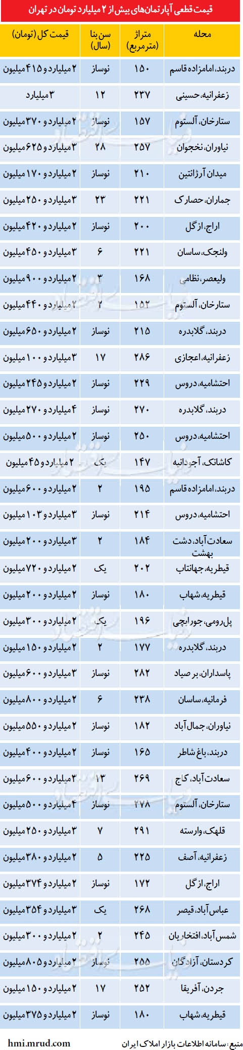 فهرست آپارتمانهای بیش از 2 میلیارد تومان فهرست آپارتمانهای بیش از 2 میلیارد تومان
