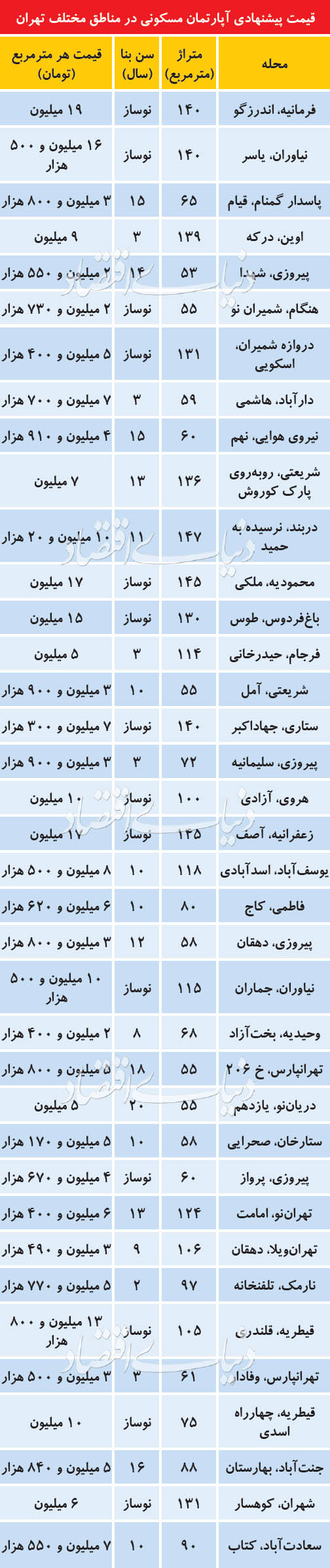 قیمت پیشنهادی آپارتمان مسکونی در مناطق مختلف تهران قیمت پیشنهادی آپارتمان مسکونی در مناطق مختلف تهران