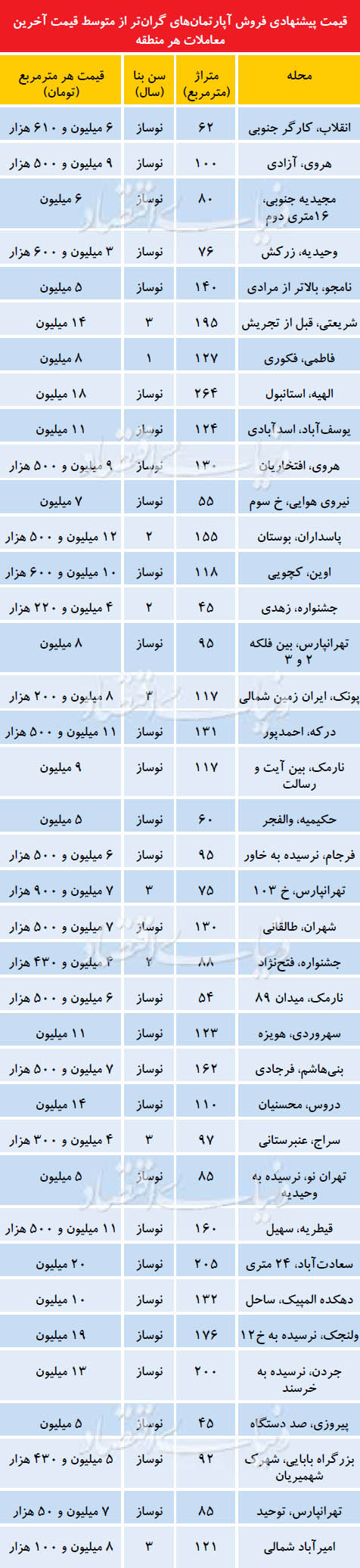 بازار مسکن تهران بازار مسکن تهران